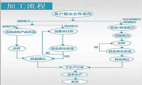 壓片糖果OEM貼牌代加工合作流程-德州健之源