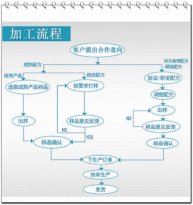 德州健之源通過(guò)國(guó)家GMP、QS認(rèn)證流水生產(chǎn)線(xiàn)承接粉劑，片劑，袋泡茶，顆粒劑等劑型的成品、半成品代加工。