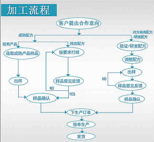 保健品、保健食品oem貼牌代加工流程_德州健之源